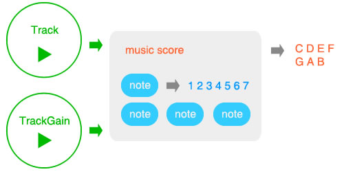 Music Score